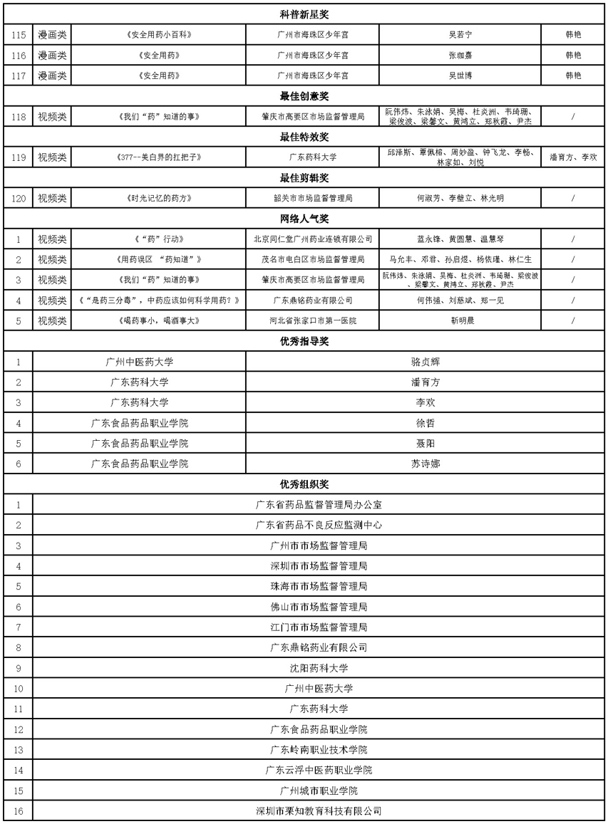 【附件】2023广东药品科普创作大赛获奖名单_页面_4.jpg